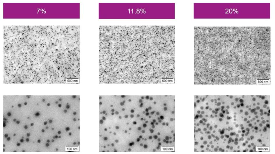 Micro graph (TEM) of nanoparticles at different concentrations. Evonik offers agglomerate-free nanoparticle dispersions with excellent dispersion and distribution quality.